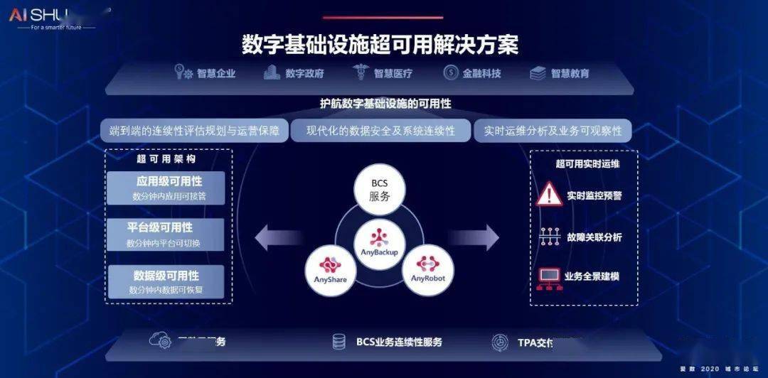 爱数数字基础设施超可用解决方案具有超可用架构,能够实现数分钟内