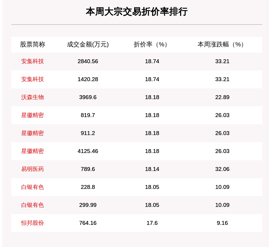 机构席位|揭秘本周大宗交易：741笔大宗交易成交177.6亿元，机构席位扫货这8只个股（附名单）