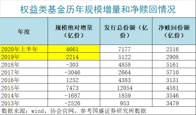 发行规模|新发1万亿！权益类基金＂买买买＂，到底多少净增资金？最新结论来了