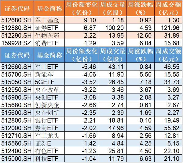 上证|调整就是机会！40亿资金涌入上证50ETF，军工和券商更是被百亿资金爆买