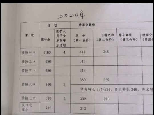 2020年黄陂区黄陂一中分数线411分,黄陂六中380分,黄陂七中332分,二