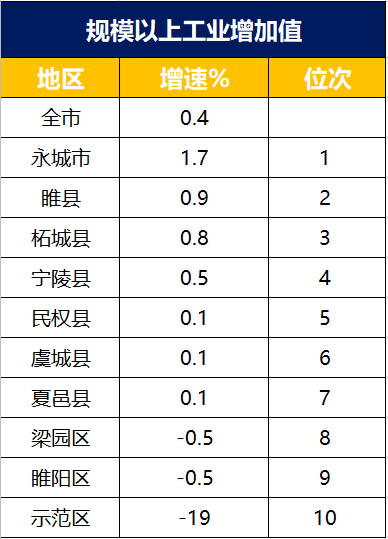 商丘上半年经济总量_商丘县域经济发展图片(2)