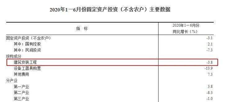 上半年建筑业总产值100840亿元!同比下降0.8%!