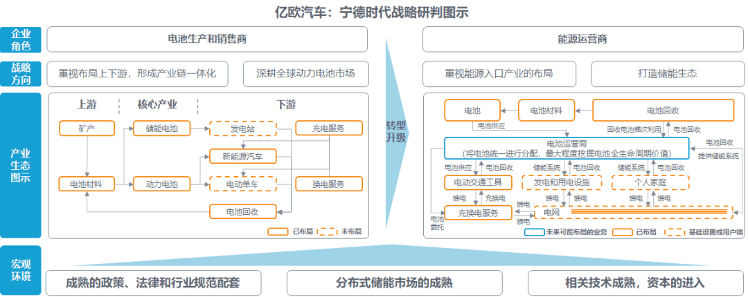 制表人/亿欧汽车商业分析师 朴正浩在新能源生态下,宁德时代将不会