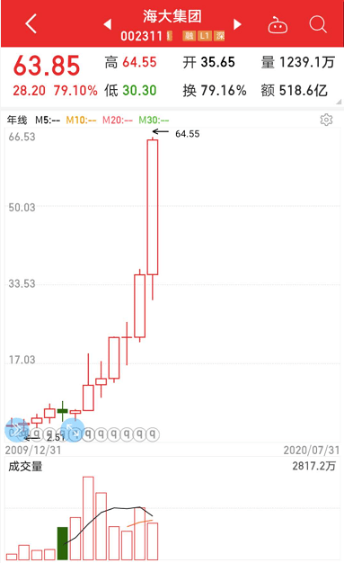 证券公司|啥情况？300多家机构调研这家科技龙头股