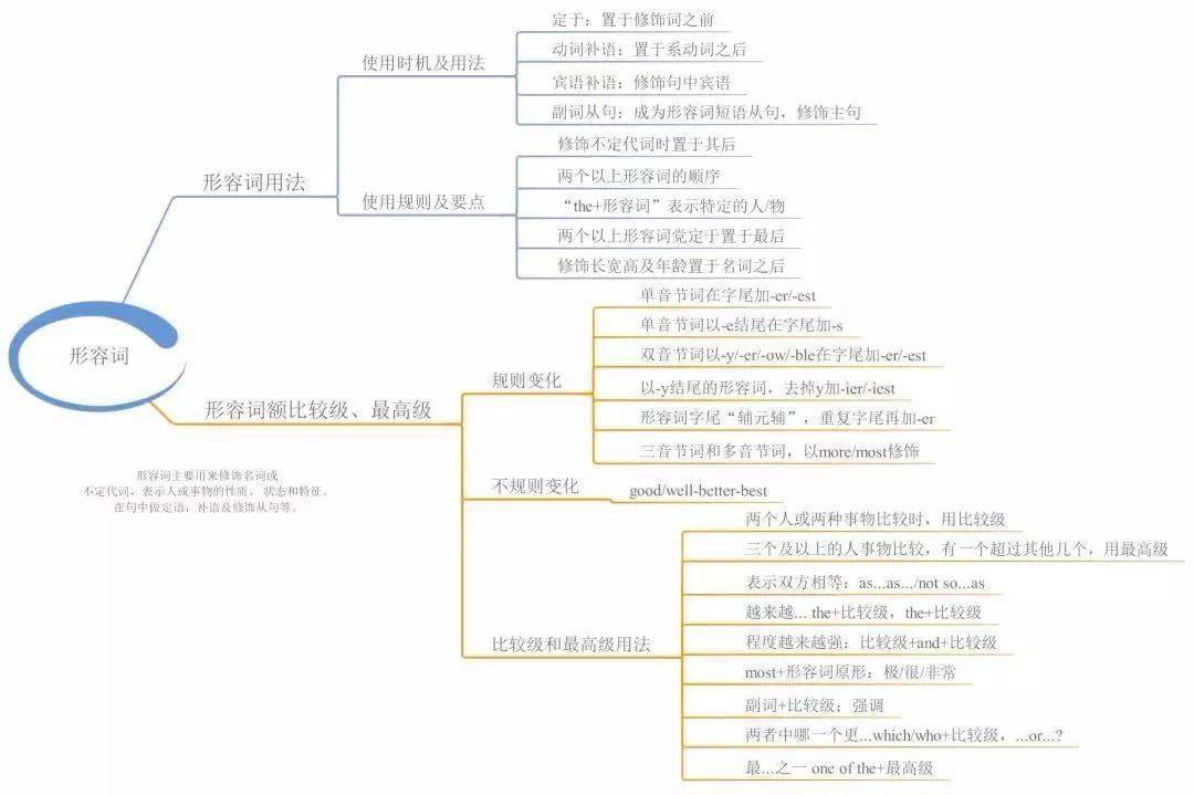 23张思维导图,搞定初中英语全部语法