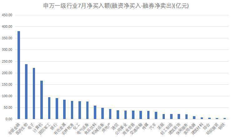 余额|7月两融余额创5年新高，这24股均被融资客爆买超10亿元！