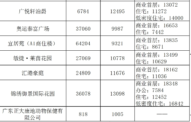 2020广州哪个区gdp高_2020年大湾区11城市GDP排名解读,第4佛山 5东莞 6惠州 7珠海 8澳门...(2)