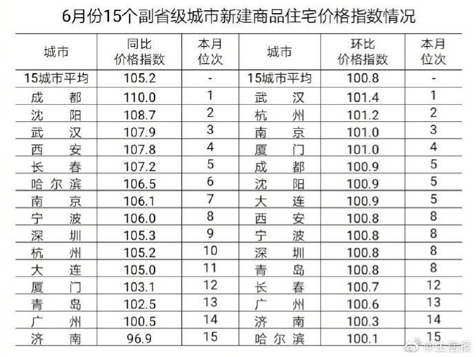 城市|6月份哈尔滨新建商品住宅价格同比上涨6.5%