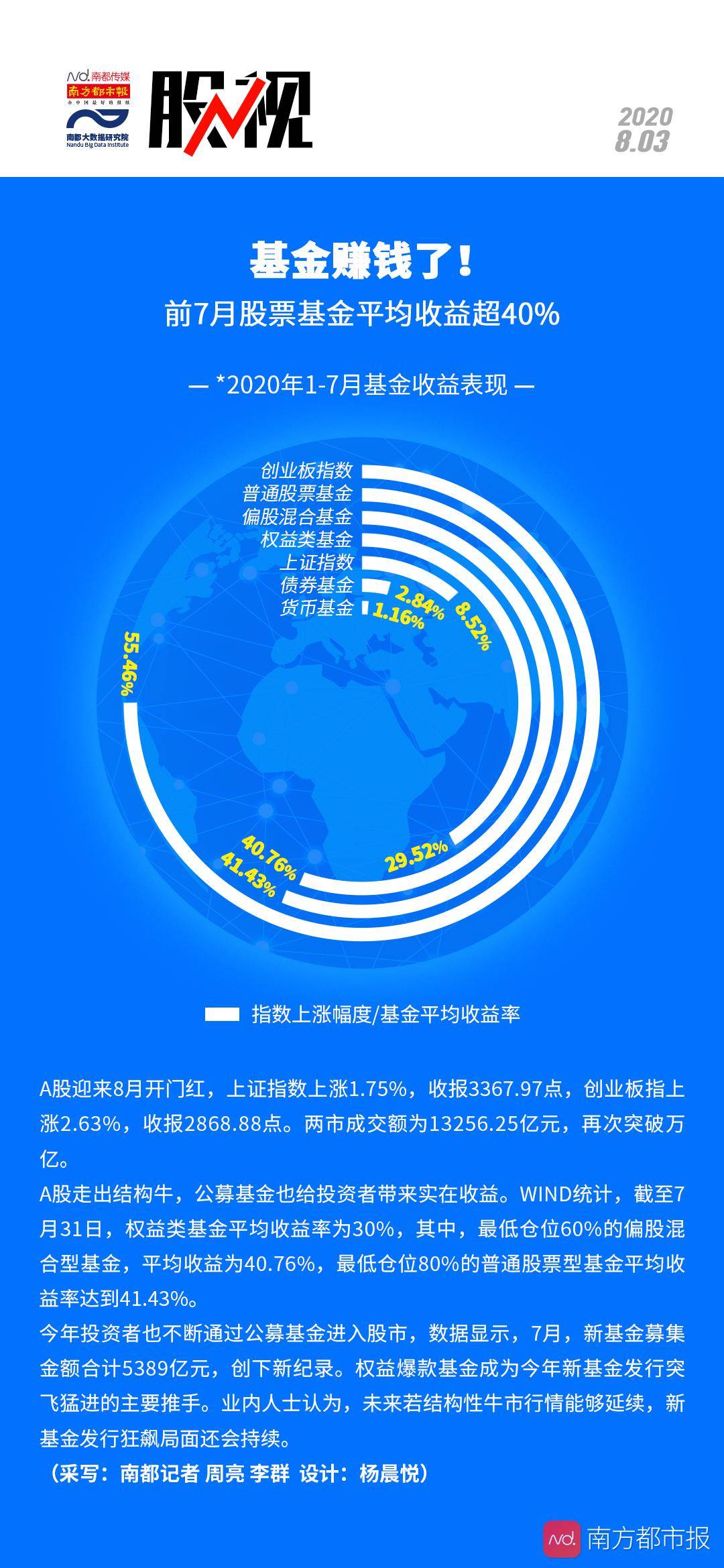 南都|基金赚钱了！前7月股票基金平均收益超40%