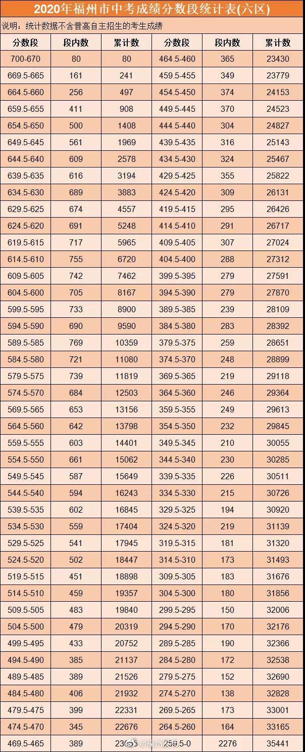 普高|福州市区普高第一条投档线660、第二条投档线632！普高控制线、分数段统计发布