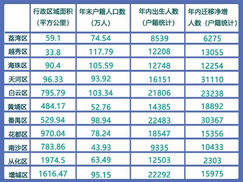 广州|广州新小六家长注意！明年老三区小升初人数减少 有6区增加过千