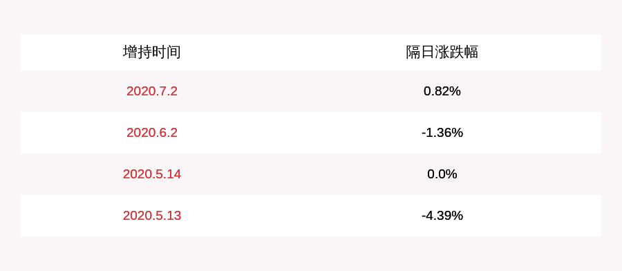 公司|重磅信号！ST浩源：管理层及部分核心员工累计增持58万股