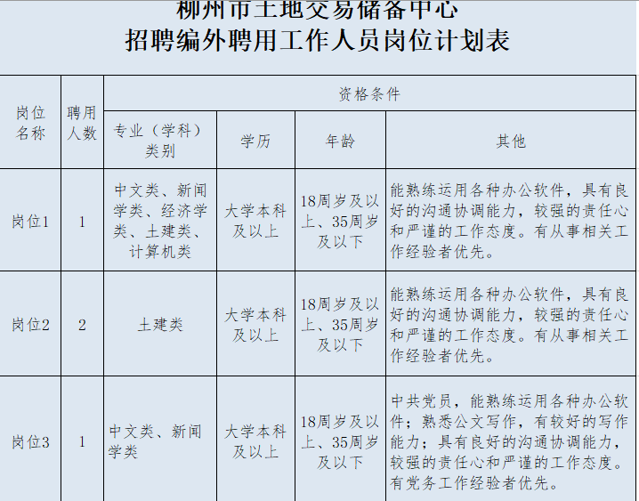 根据工作需要,柳州市土地交易储备中心决定面向社会公开招聘 编外聘用