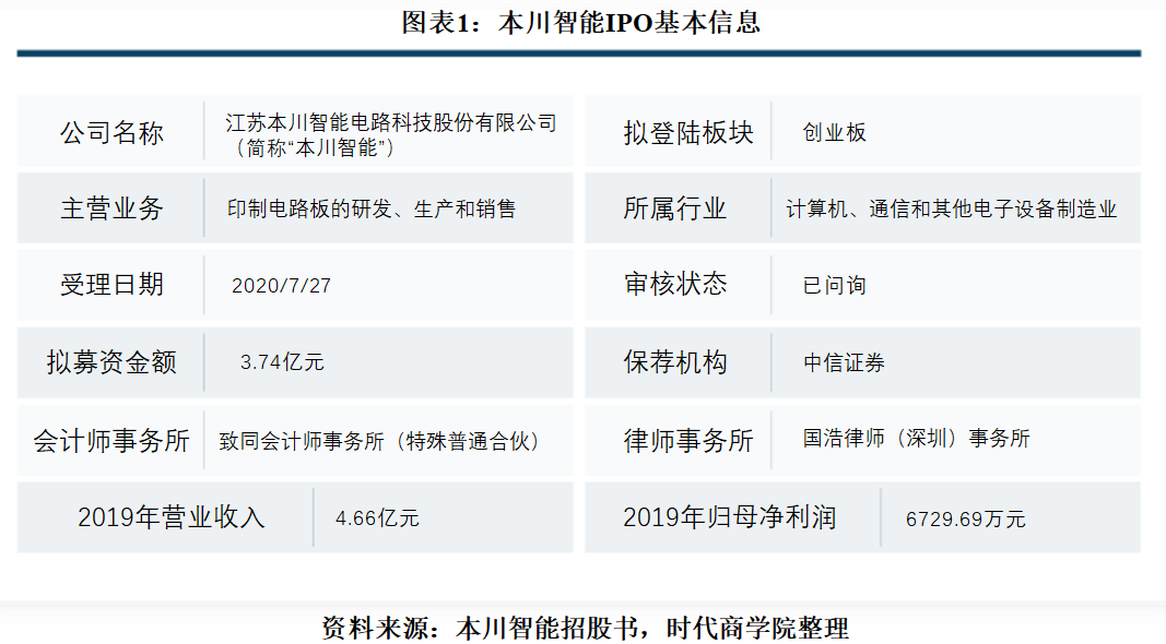 周转|本川智能境外销售遇阻，毛利率三年连降