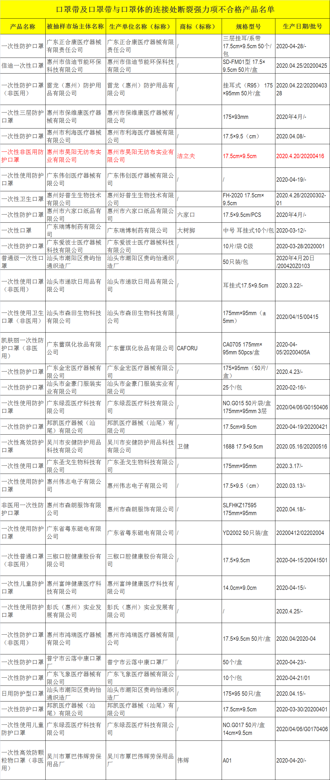 项目|快自查！过滤效率、防护效果不达标…这174批次口罩不合格！
