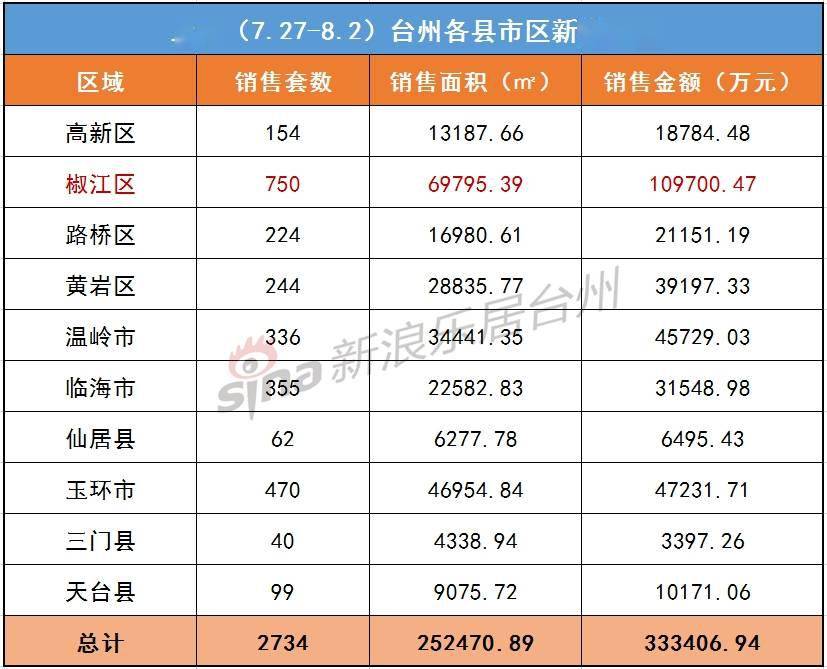 台州市椒江区2020年GDP_台州市椒江区青悦城(3)