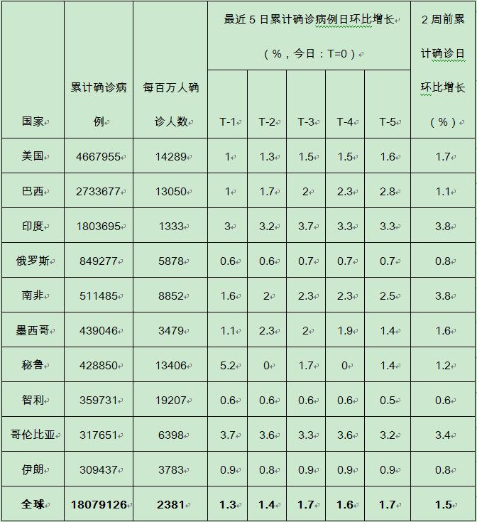 新高|申根国家周新增病例创13周新高，美德法意二季度GDP跌幅创纪录｜全球疫情与经济观察（8月3日）