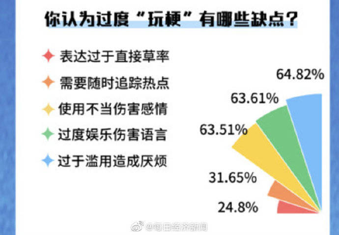 大学生|超七成大学生愿意主动玩梗 能成为社交“快捷键”吗？