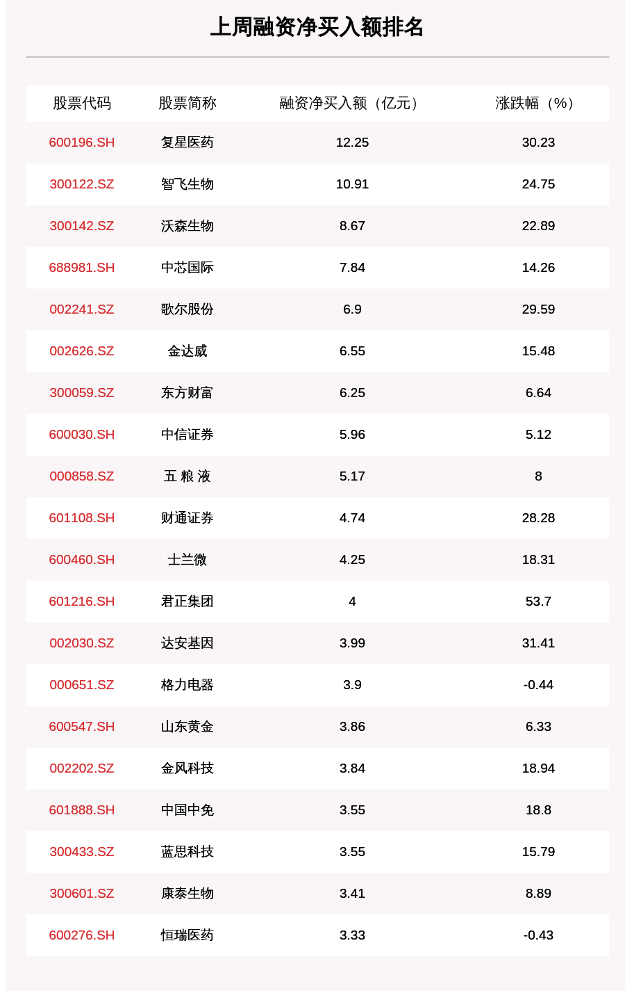 金额|上周融资余额13720.11亿元，环比增加308.33亿元，复星医药、智飞生物净买入金额超10亿