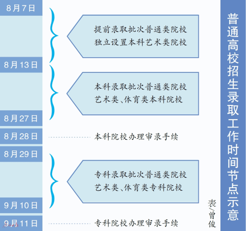 征集|广东高考录取工作8月7日开始