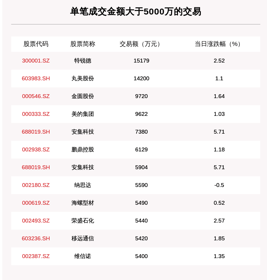特锐德|透视大宗交易：8月3日共成交124笔，特锐德、安集科技、丸美股份、鹏鼎控股成交额破亿
