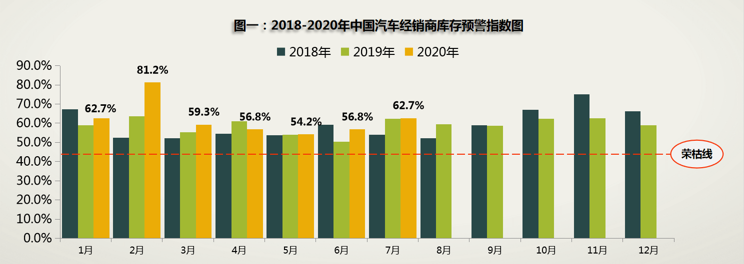 郎学红|7月经销商库存预警指数升至62.7% 流通协会预计8月汽车销量回升