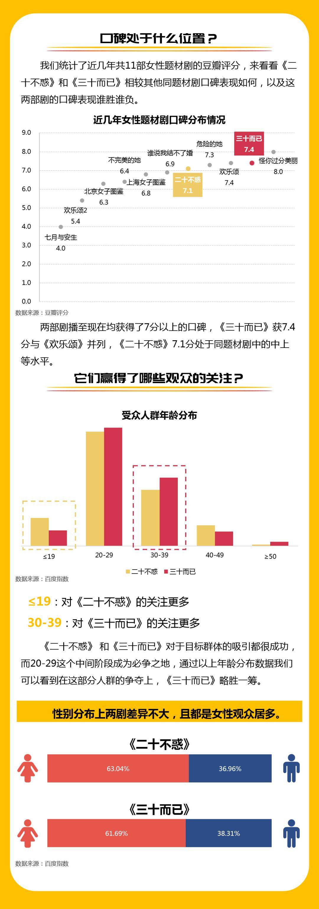 差异|《二十不惑》和《三十而已》的差异在哪里？