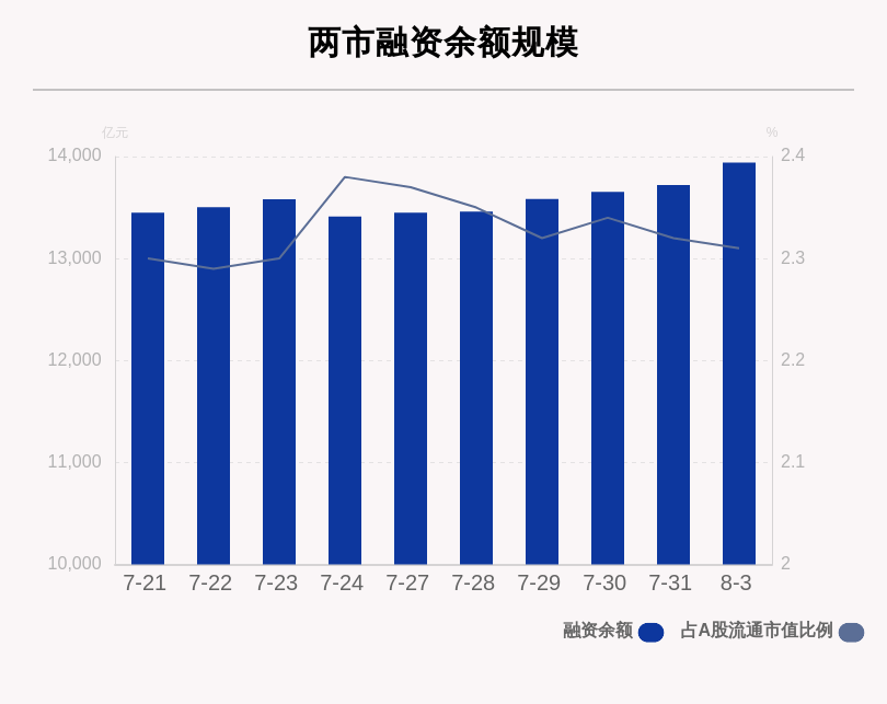 紫光|8月3日融资余额13941.13亿元，44只个股净买入额超亿元，中国长城、复星医药、紫光国微排名前三