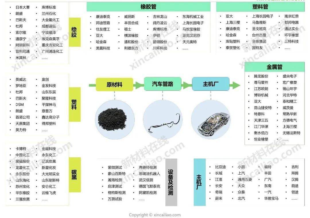 24张汽车全产业链全景图!(汽车内外饰,胶黏剂,管路,车