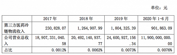 物流|5万冷链订单拉动英特集团7连板，公司上半年净利下滑17.73%