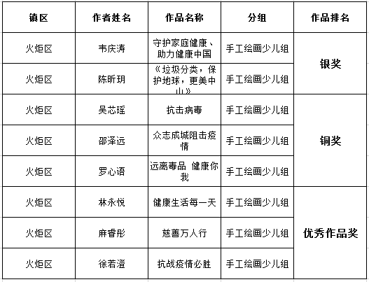 获奖作品欣赏韦庆涛《守护家庭健康助力健康中国》陈昕玥《垃圾分类