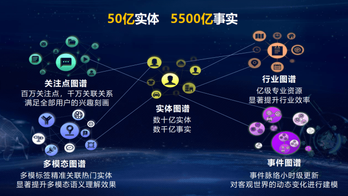 图谱|王海峰：百度知识图谱拥有超过50亿实体和5500亿事实