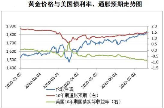 金价|金价创9年新高，现在投资黄金的风险在哪里？