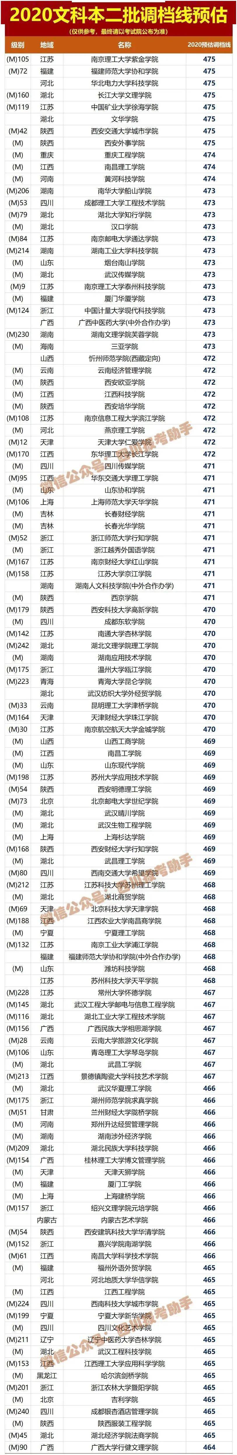 文理|文理都有！被录取后不去报到，有何影响？这回终于说清楚了参考！2020四川高考本二批各院校调档线预估
