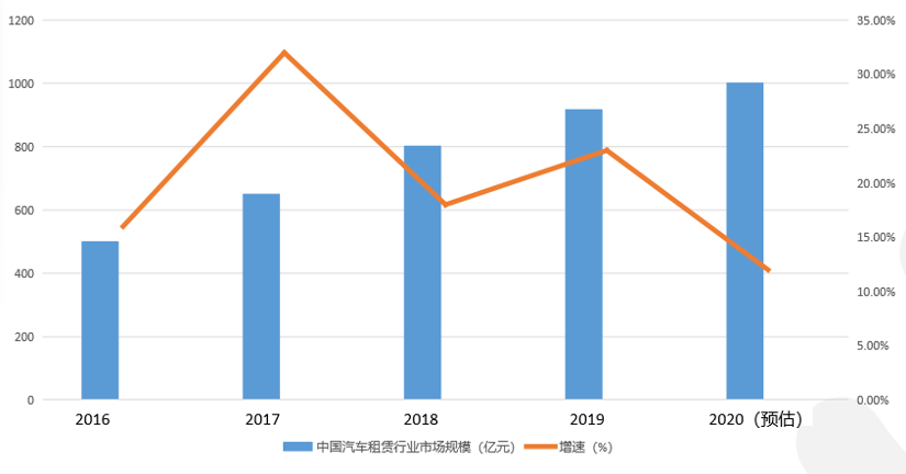 租赁行业|《2020中国汽车租赁行业复苏报告》：年轻人租车更喜欢一站式平台