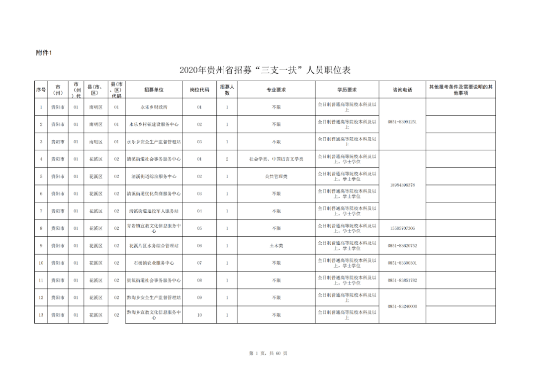 附件一 2020年贵州省招募"三支一扶"人员职位表