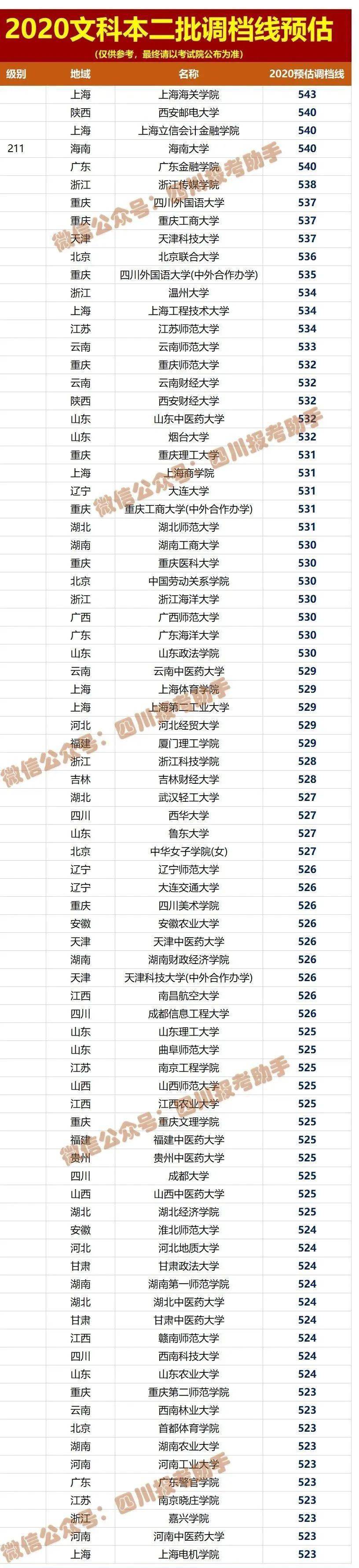 文理|文理都有！被录取后不去报到，有何影响？这回终于说清楚了参考！2020四川高考本二批各院校调档线预估