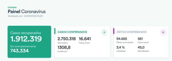 患者|巴西新冠肺炎确诊病例超275万 世卫组织称巴西疫情仍令人担忧