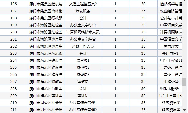 招聘|重磅！厦门事业单位编内招聘！256个岗位拟聘282人