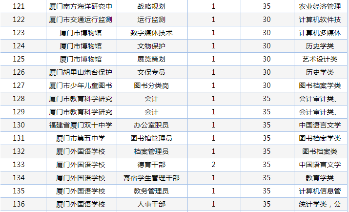 招聘|重磅！厦门事业单位编内招聘！256个岗位拟聘282人