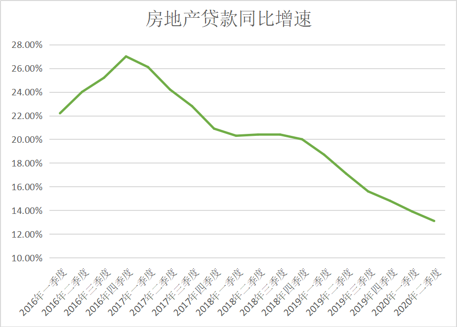 二季度末|财经57号|这几类贷款增速跑赢上季，也有一类持续回落