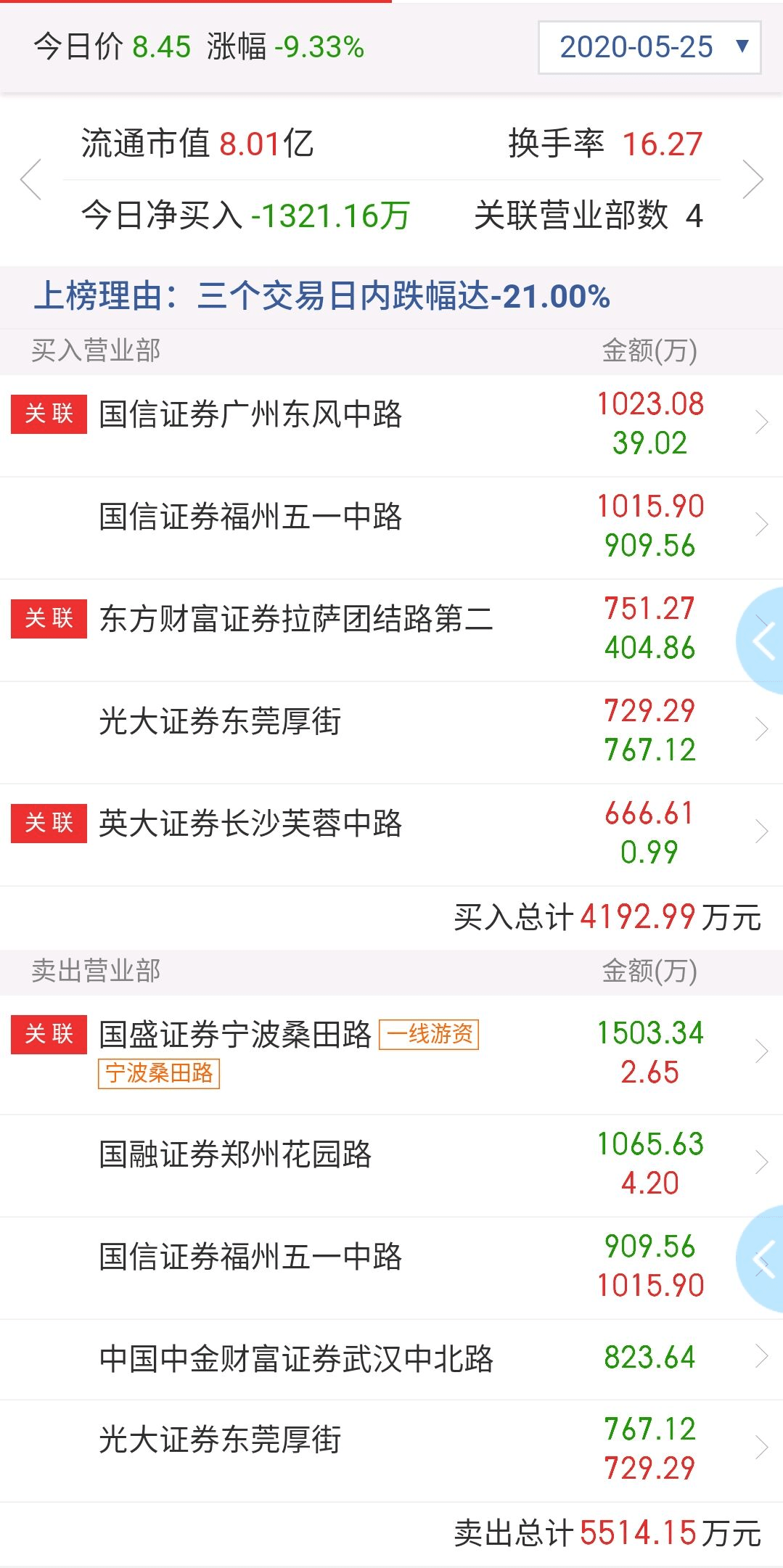 游资|你服不服？这碗“超级大面”大不同：股民被这只票6个月狠割3次“韭菜”，一线游资也中招？