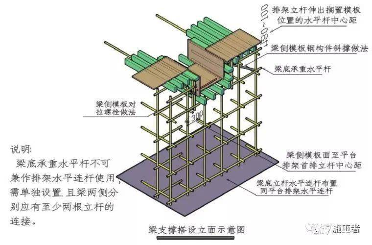 混凝土模板脚手架系统的一些常见构造要求!