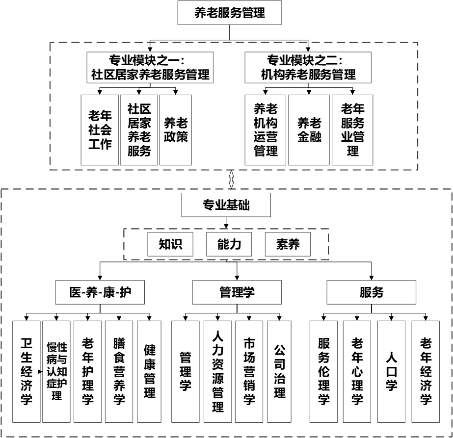 (1) 社区居家养老服务管理主要侧重于政府,社会组织在社区养老机构