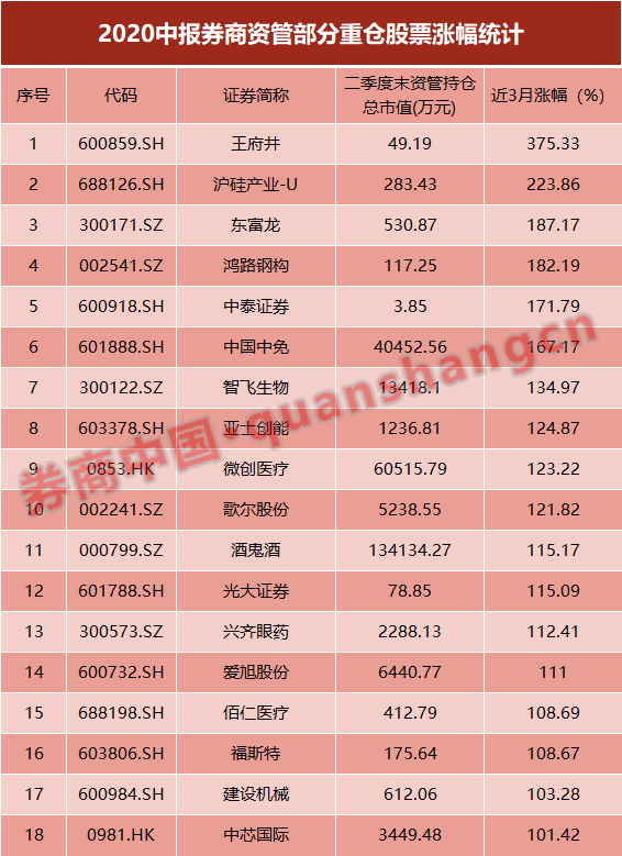 机构|券商资管最新重仓股曝光！机构：任何冲击都是入场时机