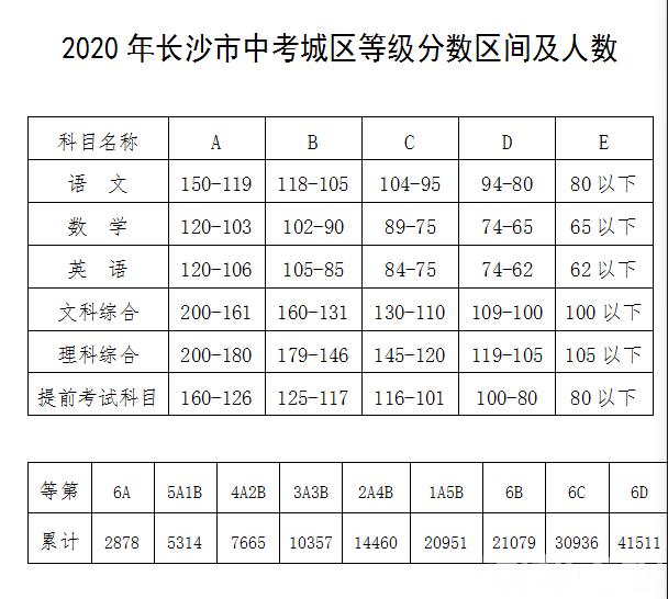 长沙人口普查2020结果_2020人口普查结果(2)