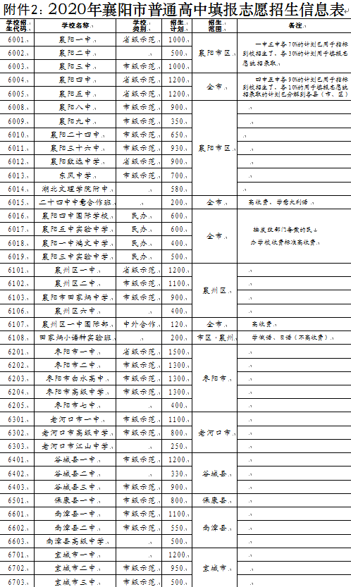 附件1:2020年襄阳市普通高中填报志愿招生信息表