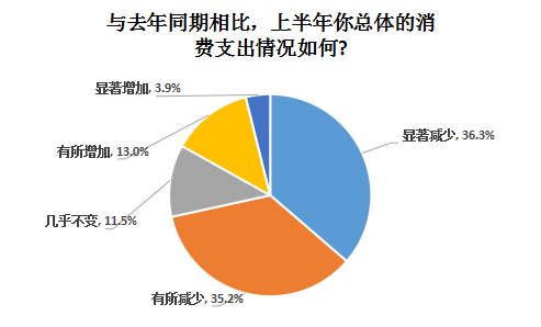 受访者|超七成受访者上半年消费支出同比减少，疫情促使公众储蓄意识增强