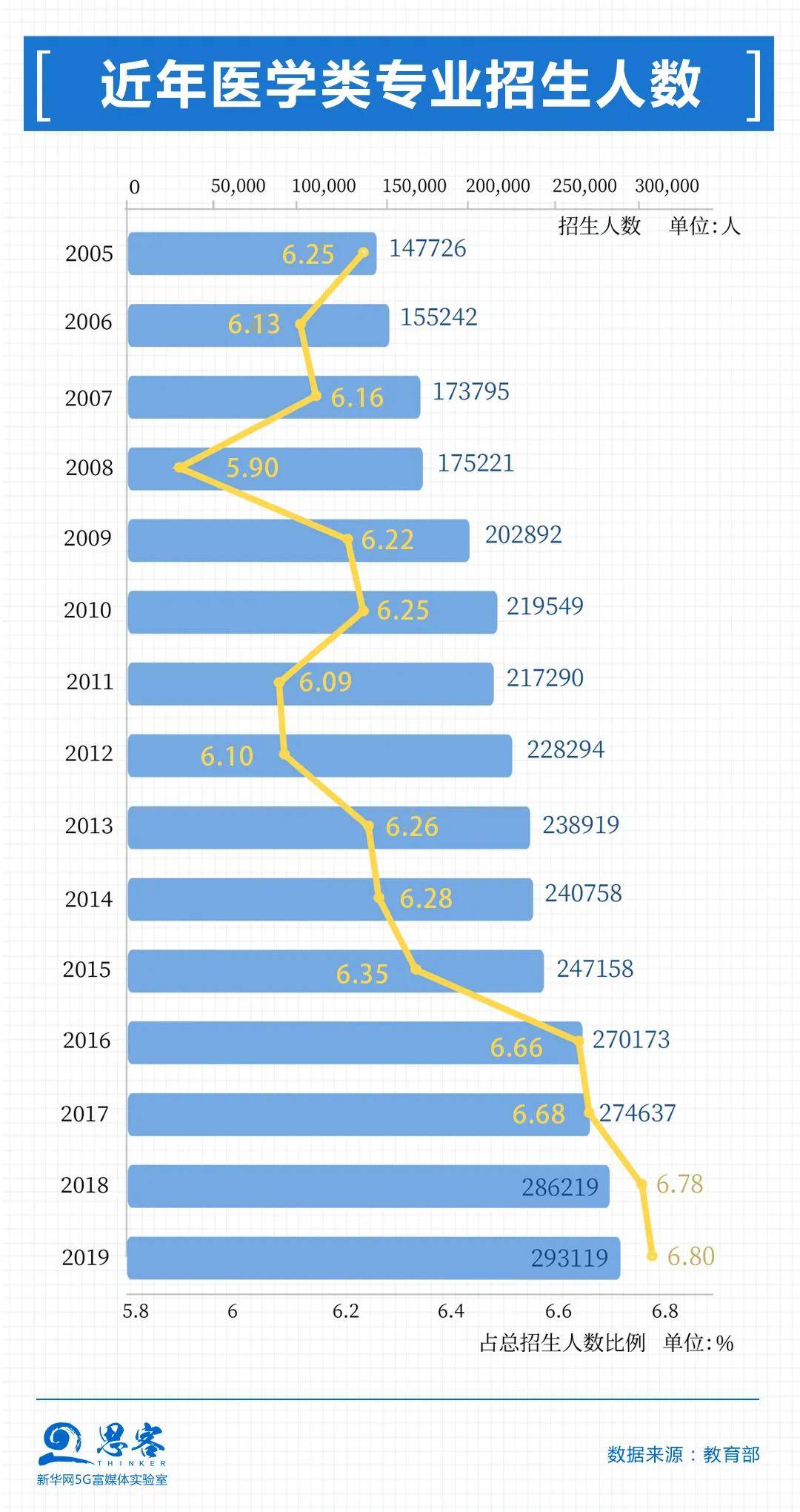 医学|数据分析发现，想学医的人多起来了！丨思客数理话